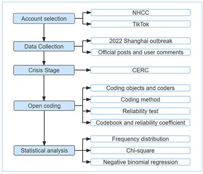 How public health agencies communicate with the public on TikTok under the normalization of COVID-19: A case of 2022 Shanghai's outbreak